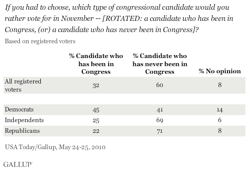 Would You Rather Vote for a Candidate Who Has Been in Congress or a Candidate Who Has Never Been in Congress?