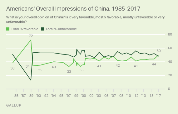 Americans' Overall Impressions of China, 1985-2017