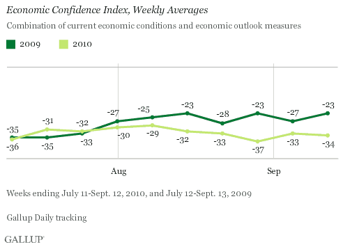 Economic Confidence Index, Weekly Averages, Weeks Ending July 11-Sept. 12, 2010, and July 12-Sept. 13, 2009