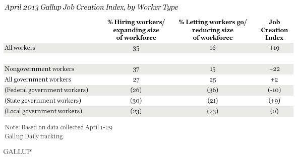 April 2013 Gallup Job Creation Index, by Worker Type