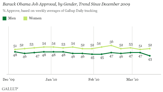 Barack Obama Job Approval, by Gender, Trend Since December 2009