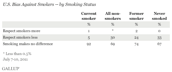 U.S. Bias Against Smokers -- by Smoking Status, July 2011
