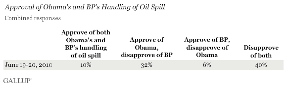 Approval of Obama's and BP's Handling of Oil Spill, Combined Responses