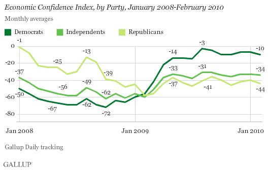 Economic Confidence Index, by Party, January 2008-February 2010