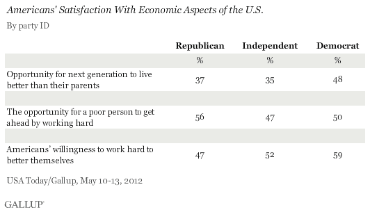Americans' Satisfaction With Economic Aspects of the U.S., by Party ID, May 2012