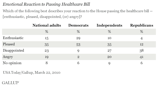 Emotional Reaction to Passing Healthcare Bill, Among National Adults and by Party, March 2010