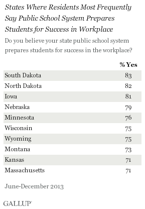 States Where Residents Most Frequently Say Public School System Prepares Students for Success in Workplace