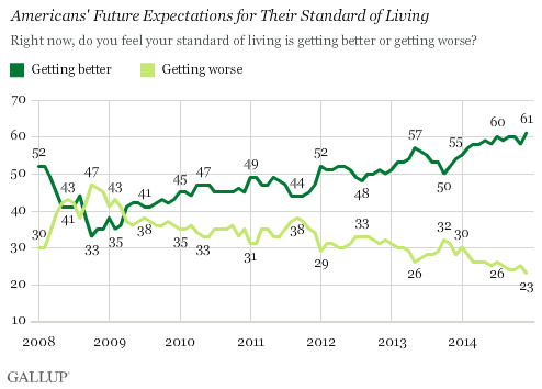 Americans' Future Expectations for Their Standard of Living