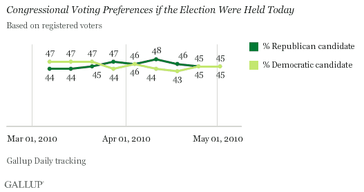 March-May 2010 Trend: Congressional Voting Preferences if the Election Were Held Today, Based on Registered Voters