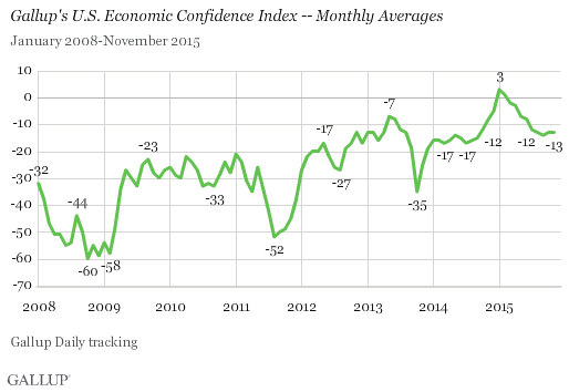 Economic Confidence Index -- Monthly Averages
