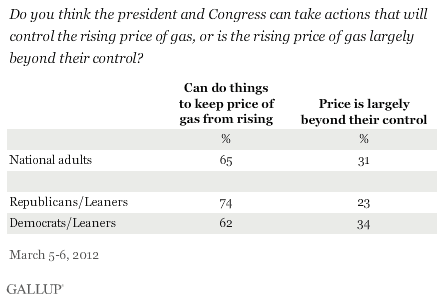 Do you think the president and Congress can take actions that will control the rising price of gas, or is the rising price of gas largely beyond their control? March 2012 results