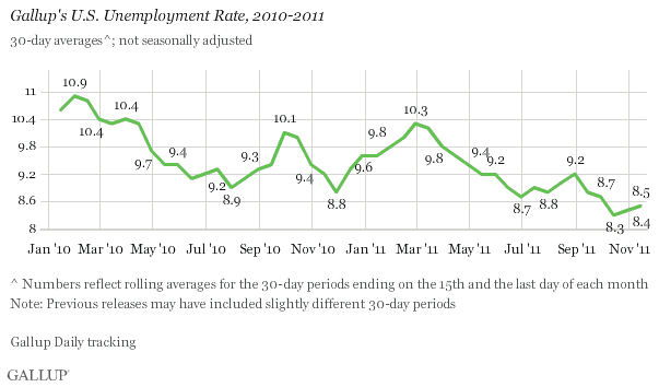 Gallup's U.S. Unemployment Rate, 2010-2011