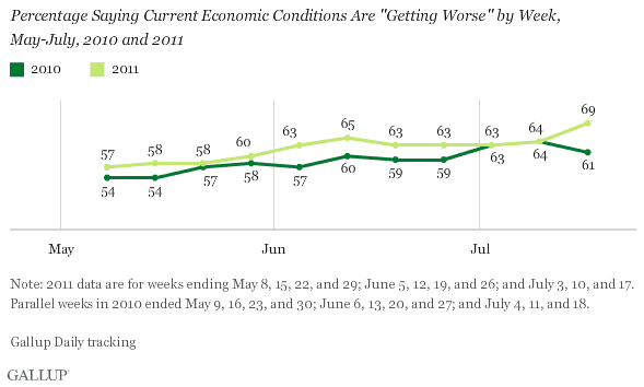 Percentage Saying Economic Conditions Are Getting Worse, by Week, May-July, 2010-2011
