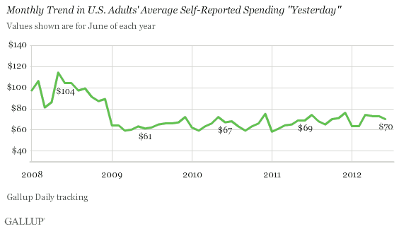 Monthly Trend in U.S. Adults' Average Self-Reported Spending "Yesterday"
