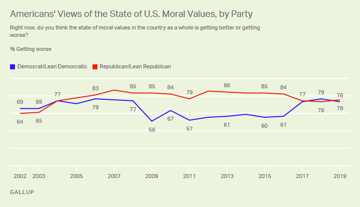 Line graph. Partisans’ views of moral values in the U.S. getting worse since 2002.