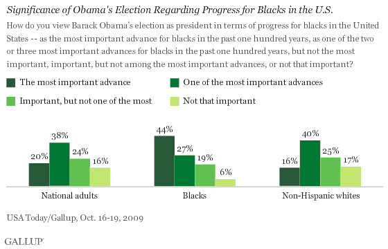 Significance of Obama's Election Regarding Progress for Blacks in the U.S., Among Adults Nationwide and by Race