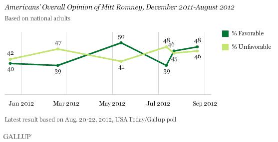 Americans' Overall Opinion of Mitt Romney, December 2011-August 2012