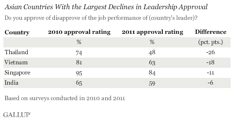 largest difference in asian leadership job approval