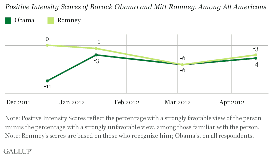 Trend: Positive Intensity Scores of Barack Obama and Mitt Romney, Among All Americans