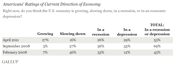 Trend: Americans' Ratings of Current Direction of Economy