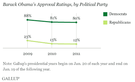 2009-2011 Trend: Barack Obama's Approval Ratings, by Political Party