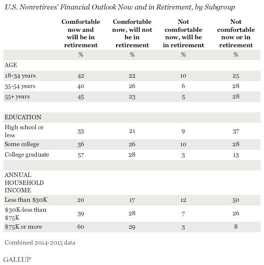 U.S. Nonretirees' Financial Outlook Now and in Retirement, by Subgroup