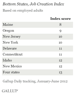 Bottom States, Job Creation Index, January-June 2012