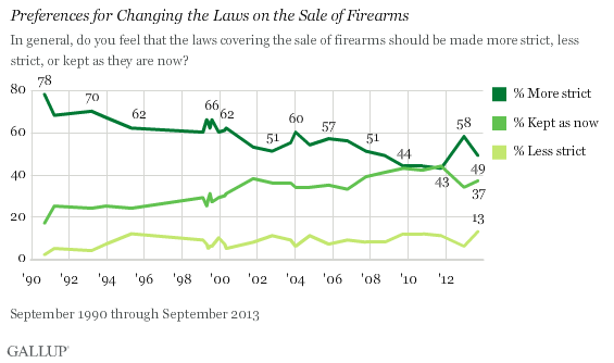 Trend: Preferences for Changing the Laws on the Sale of Firearms