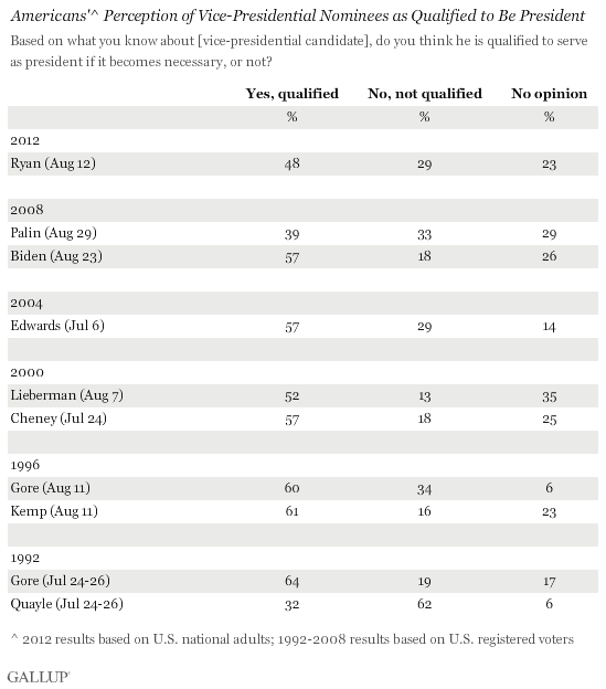 Americans' Perception of Vice-Presidential Nominees as Qualified to Be President