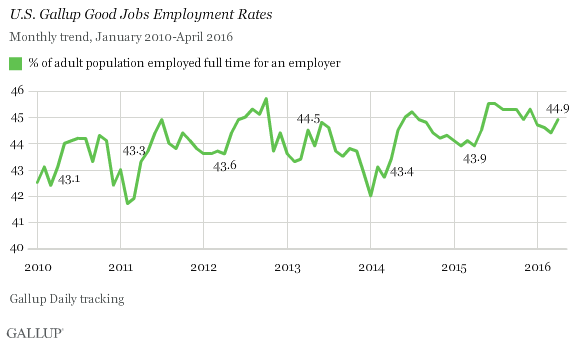 U.S. Gallup Good Jobs Employment Rates