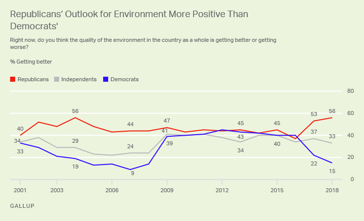 Republicans’ Outlook for Environment More Positive Than Democrats'