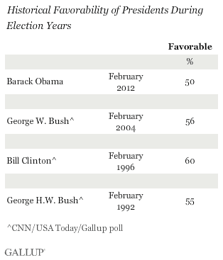 Historical Favorability of Presidents During Election Years