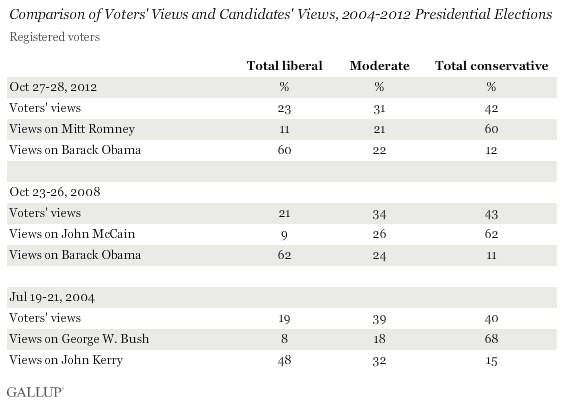 Comparison of Voters' Views and Candidates' Views, 2004-2012 Presidential Elections