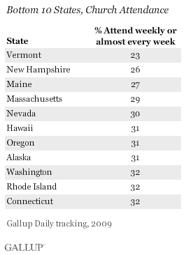 Bottom 10 States, Church Attendance, 2009