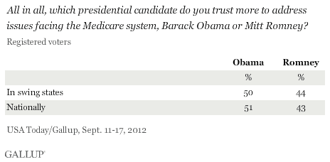 All in all, which presidential candidate do you trust more to address issues facing the Medicare system, Barack Obama or Mitt Romney?