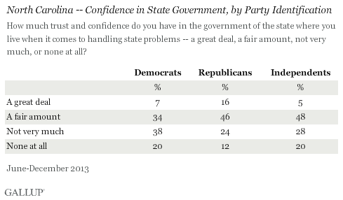 North Carolina -- Confidence in State Government, by Party Identification