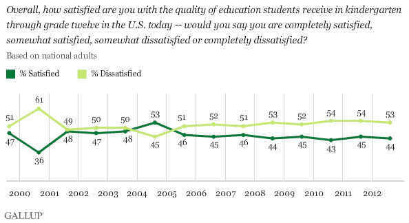 Trend: How satisfied are you with the quality of education your oldest child is receiving? Would you say you are completely satisfied, somewhat satisfied, somewhat dissatisfied or completely dissatisfied? Among national adults