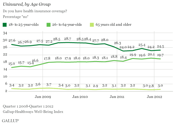uninsured by age group