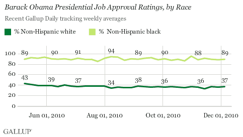 Do you approve or disapprove of the way Barack Obama is handling his job as president? by race, trend Nov. 29-Dec. 5, 2010
