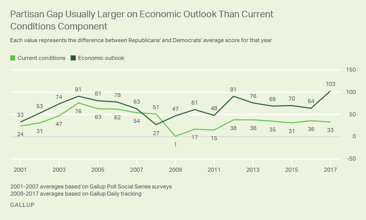 Partisan Gap Usually Larger on Economic Outlook Than Current Conditions Component