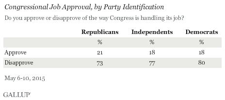 Congressional Job Approval, by Party Identification, May 2015