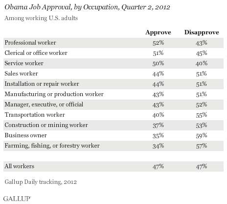 Obama Job Approval, by Occupation, Quarter 2, 2012
