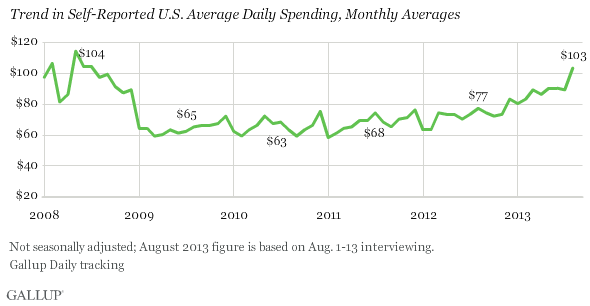 Trend in Self-Reported U.S. Average Daily Spending, Monthly Averages, 2008-2013