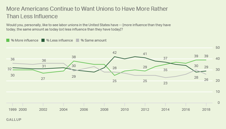 Graph 3_Desired Influence of Labor Unions