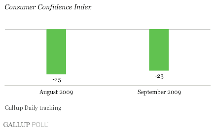 Consumer Confidence Index, August and September 2009