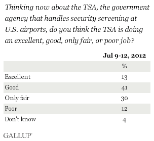 Thinking now about the TSA, the government agency that handles security screening at U.S. airports, do you think the TSA is doing an excellent, good, only fair, or poor job?