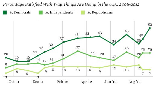 Percentage Satisfied With Way Things Are Going in the U.S., 2008-2012, by Party