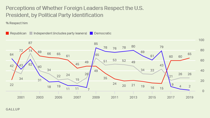 Line chart. Partisans’ perceptions of world leaders’ respect for the president, since 2000.