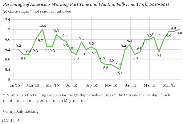 Percentage of Americans Working Part Time and Wanting Full-Time Work, 2010-2011
