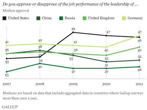 Global median approval of five countries